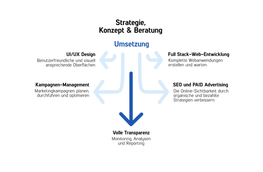 Strategie, Konzept und Beratung Diagramm